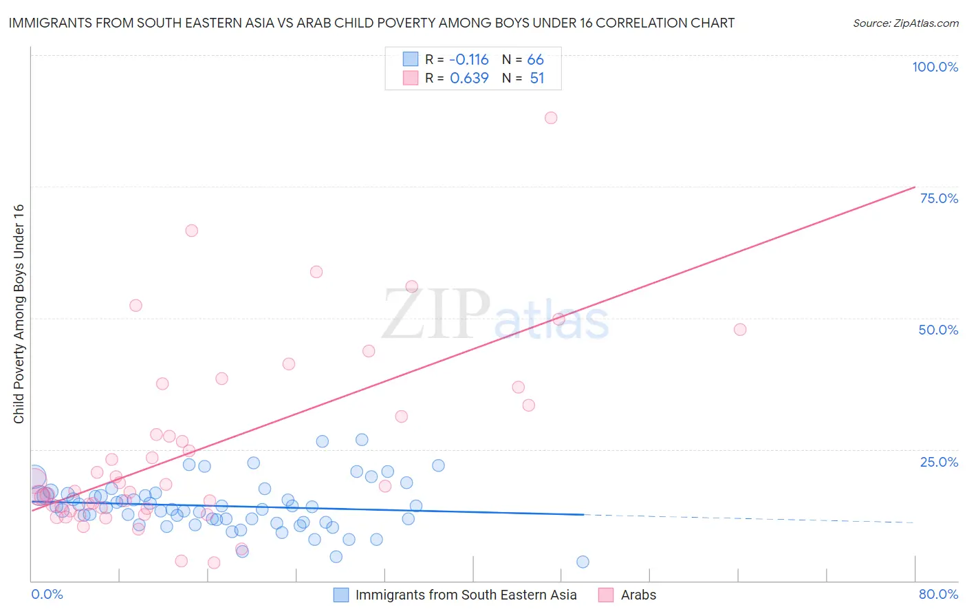Immigrants from South Eastern Asia vs Arab Child Poverty Among Boys Under 16