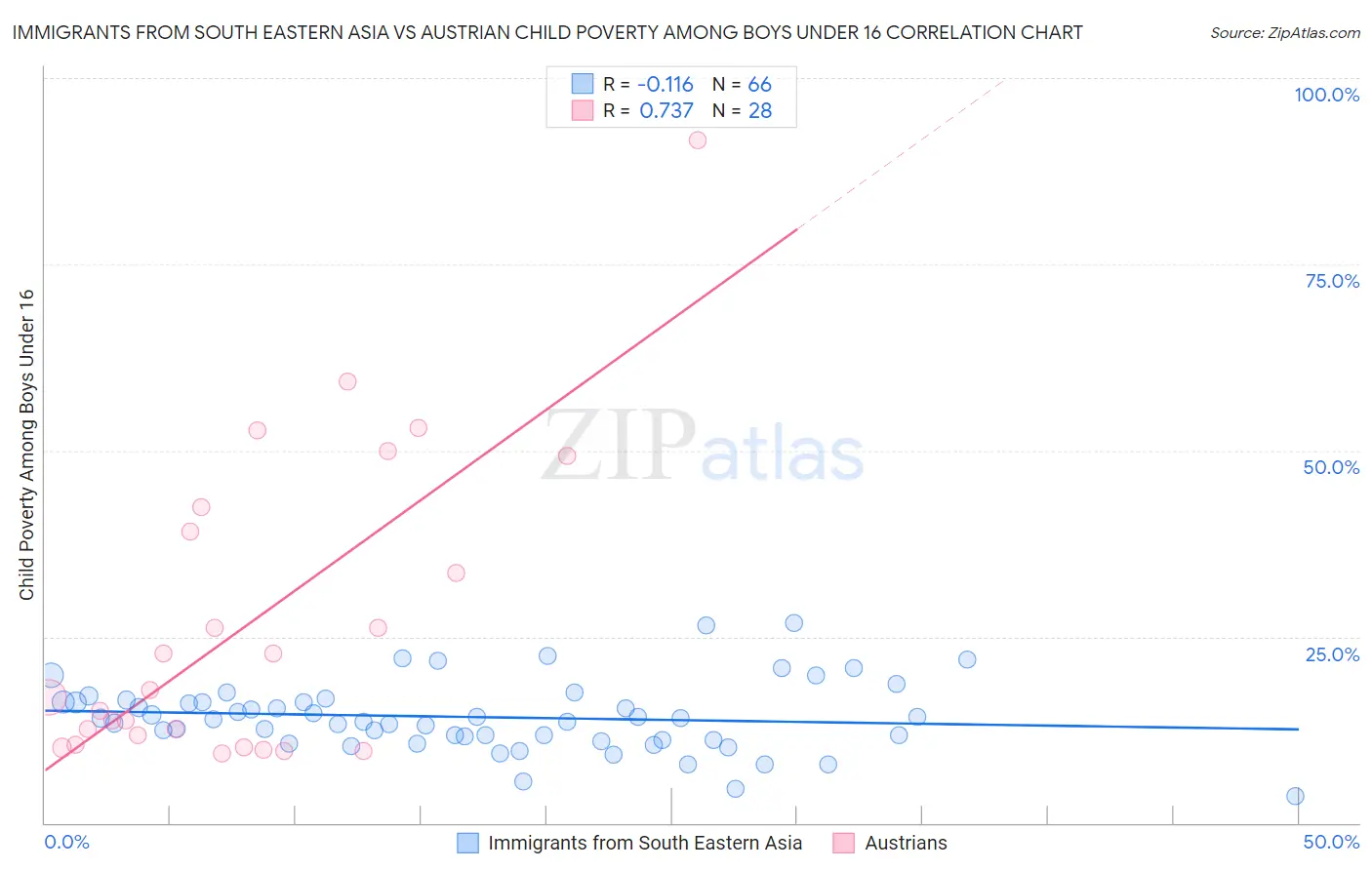 Immigrants from South Eastern Asia vs Austrian Child Poverty Among Boys Under 16