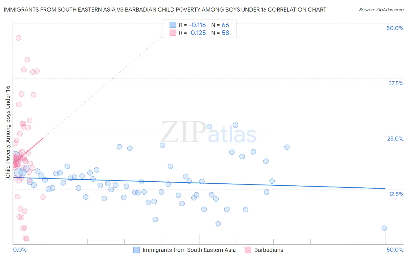 Immigrants from South Eastern Asia vs Barbadian Child Poverty Among Boys Under 16