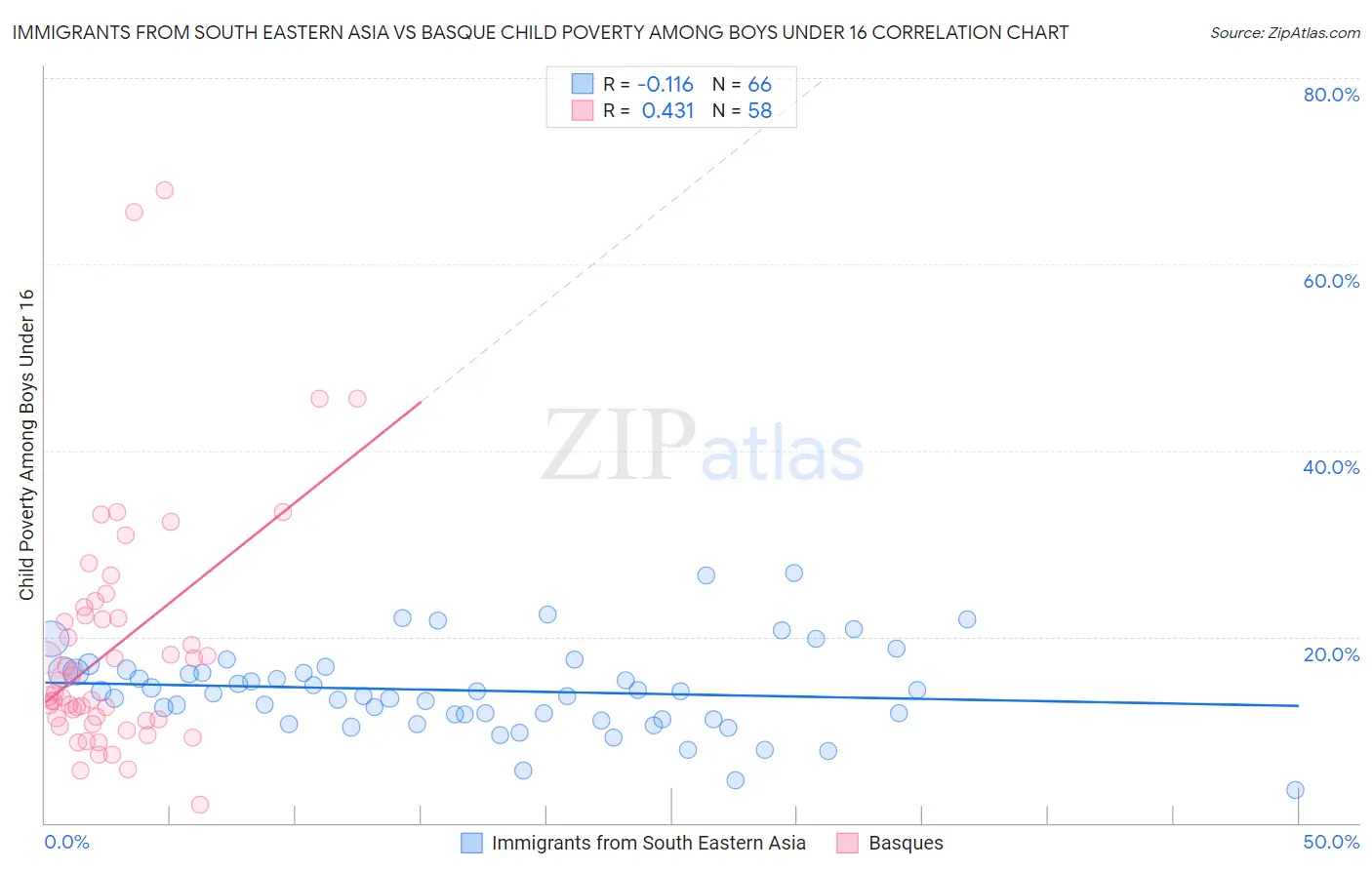 Immigrants from South Eastern Asia vs Basque Child Poverty Among Boys Under 16