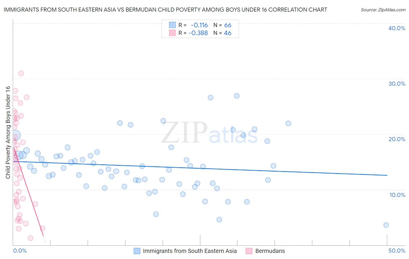 Immigrants from South Eastern Asia vs Bermudan Child Poverty Among Boys Under 16