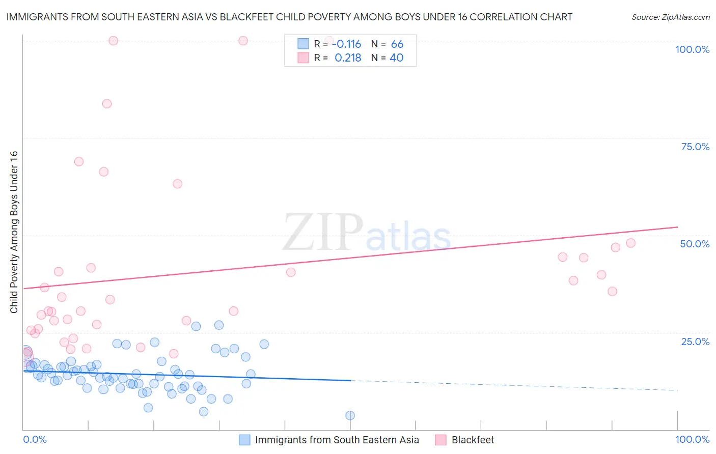 Immigrants from South Eastern Asia vs Blackfeet Child Poverty Among Boys Under 16