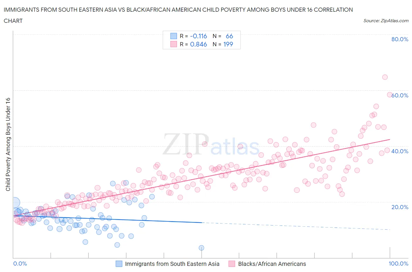 Immigrants from South Eastern Asia vs Black/African American Child Poverty Among Boys Under 16