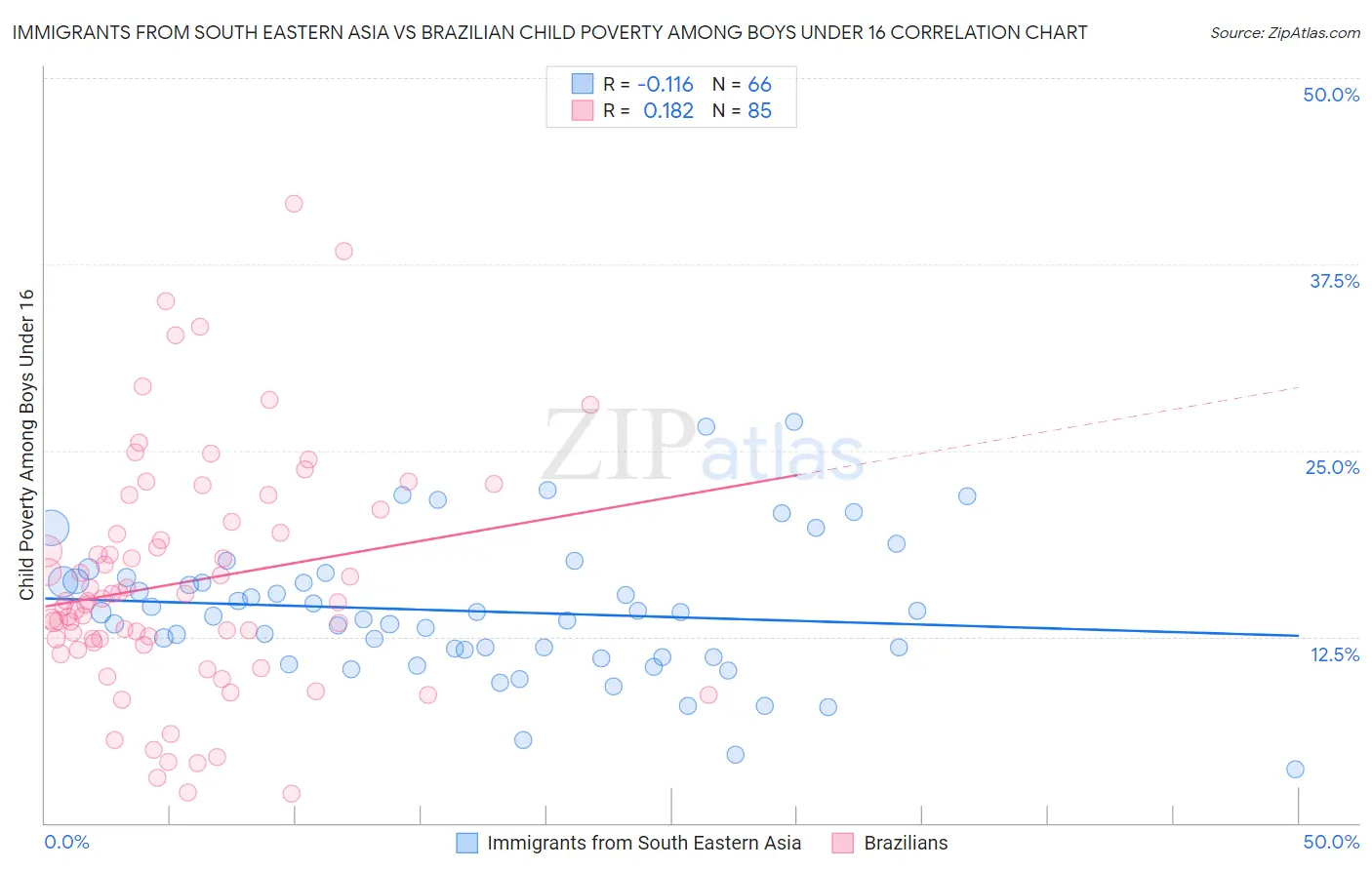 Immigrants from South Eastern Asia vs Brazilian Child Poverty Among Boys Under 16