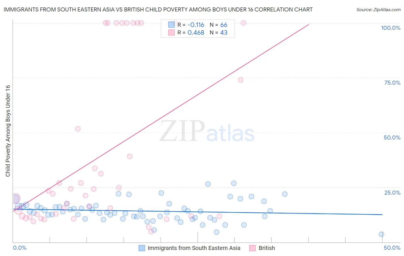 Immigrants from South Eastern Asia vs British Child Poverty Among Boys Under 16