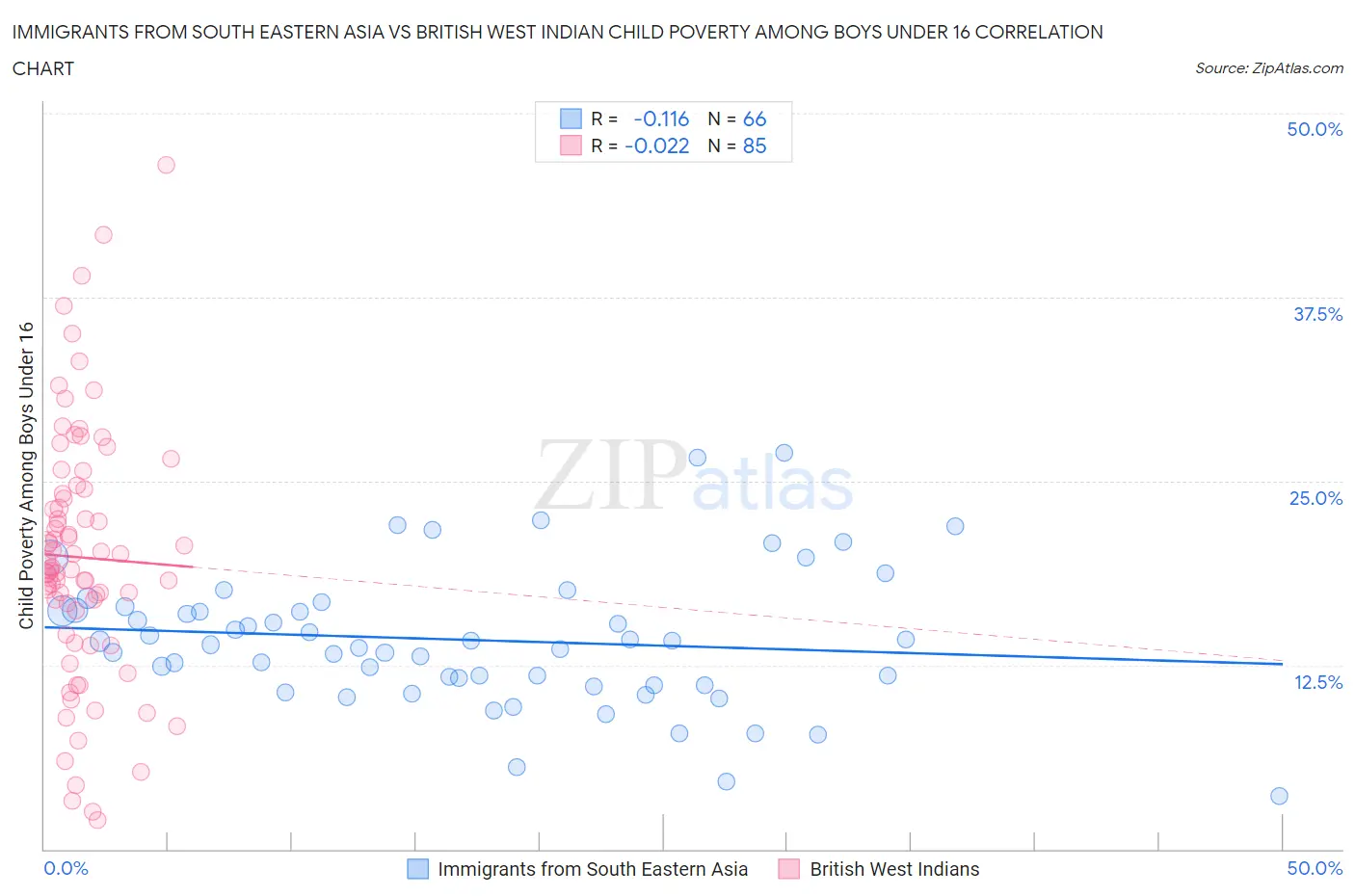 Immigrants from South Eastern Asia vs British West Indian Child Poverty Among Boys Under 16