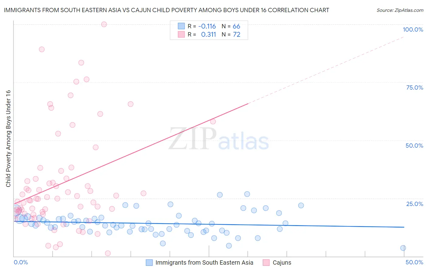 Immigrants from South Eastern Asia vs Cajun Child Poverty Among Boys Under 16