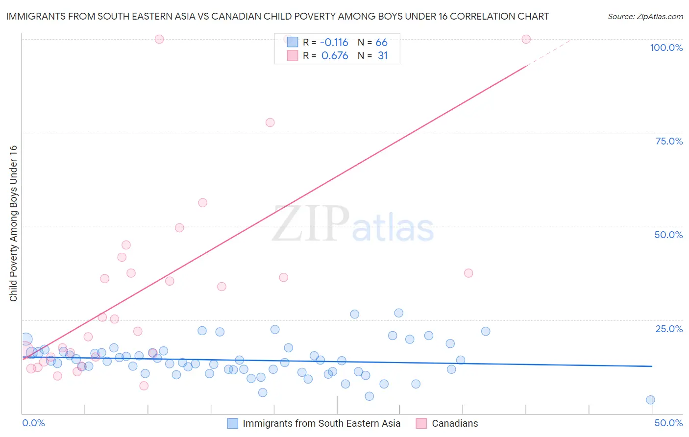 Immigrants from South Eastern Asia vs Canadian Child Poverty Among Boys Under 16