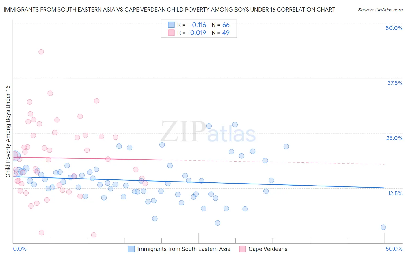 Immigrants from South Eastern Asia vs Cape Verdean Child Poverty Among Boys Under 16
