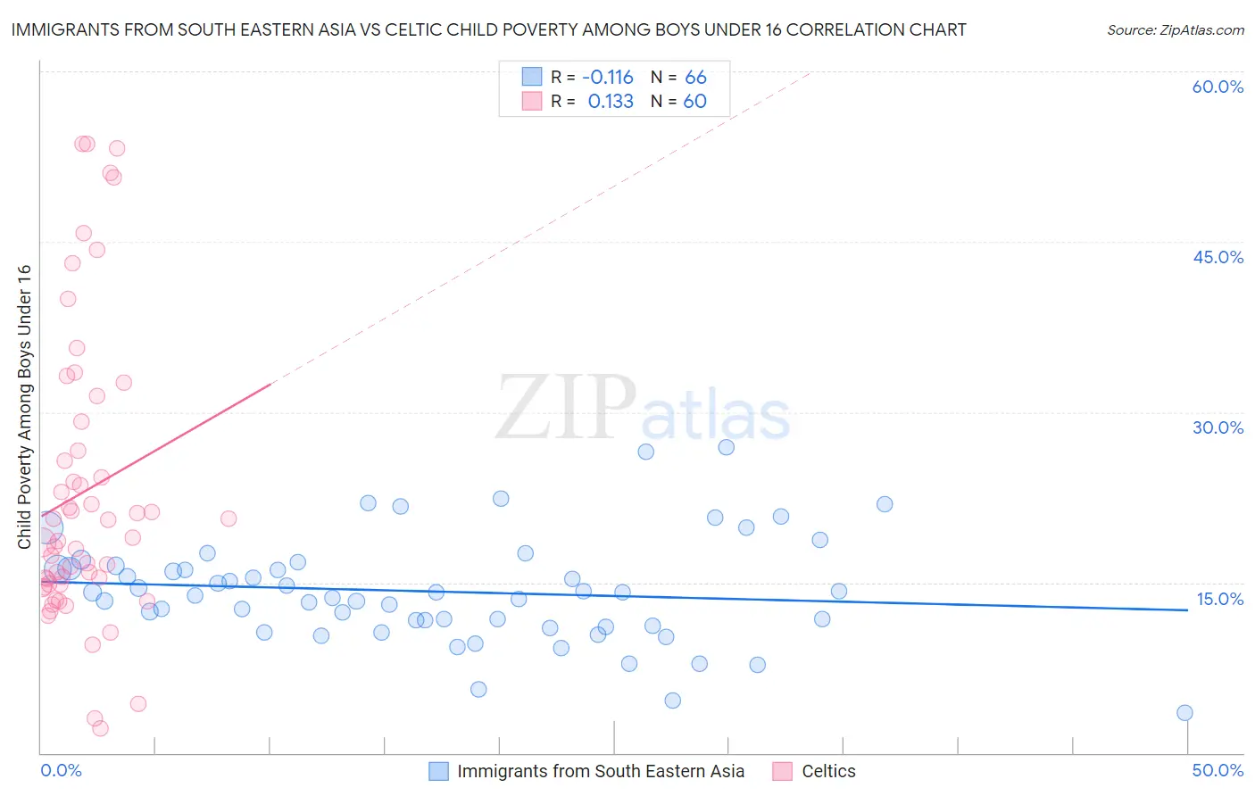 Immigrants from South Eastern Asia vs Celtic Child Poverty Among Boys Under 16