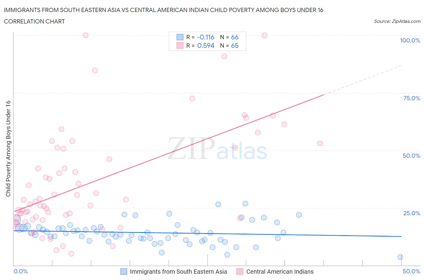 Immigrants from South Eastern Asia vs Central American Indian Child Poverty Among Boys Under 16