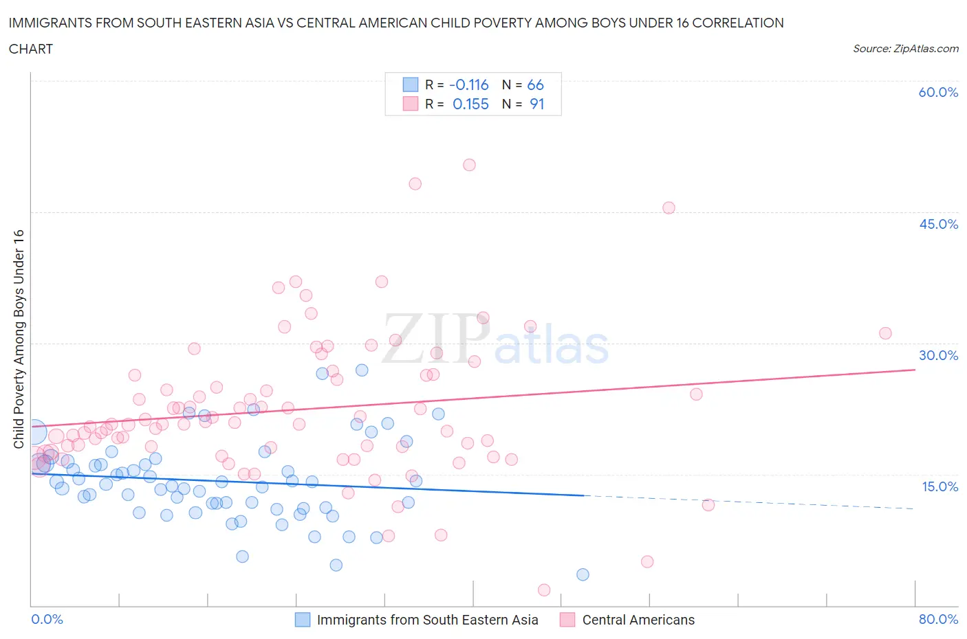 Immigrants from South Eastern Asia vs Central American Child Poverty Among Boys Under 16