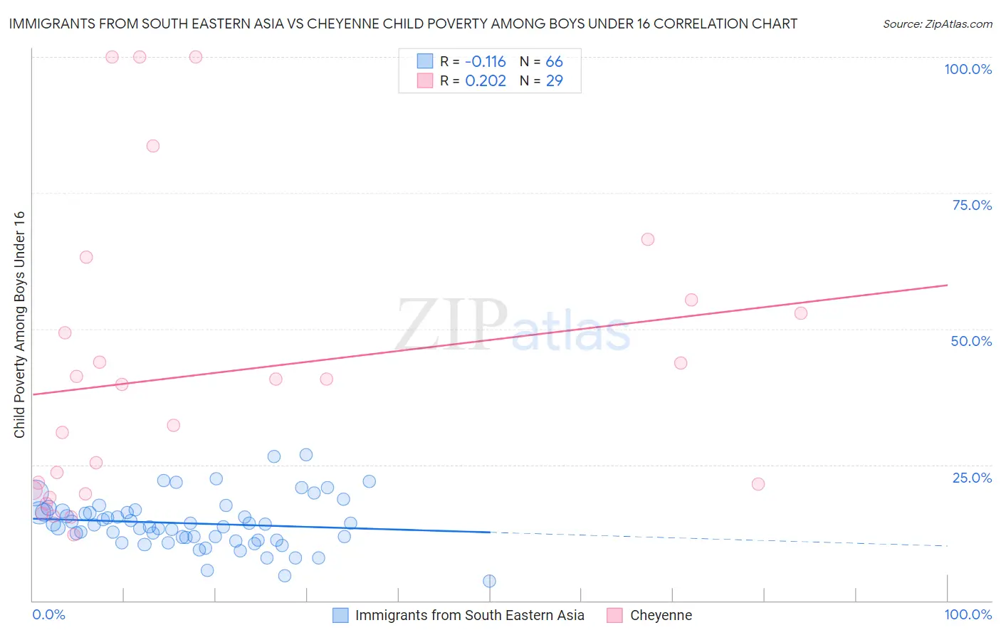 Immigrants from South Eastern Asia vs Cheyenne Child Poverty Among Boys Under 16