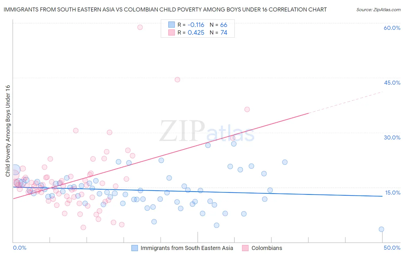 Immigrants from South Eastern Asia vs Colombian Child Poverty Among Boys Under 16