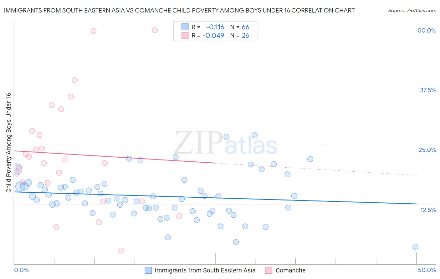 Immigrants from South Eastern Asia vs Comanche Child Poverty Among Boys Under 16