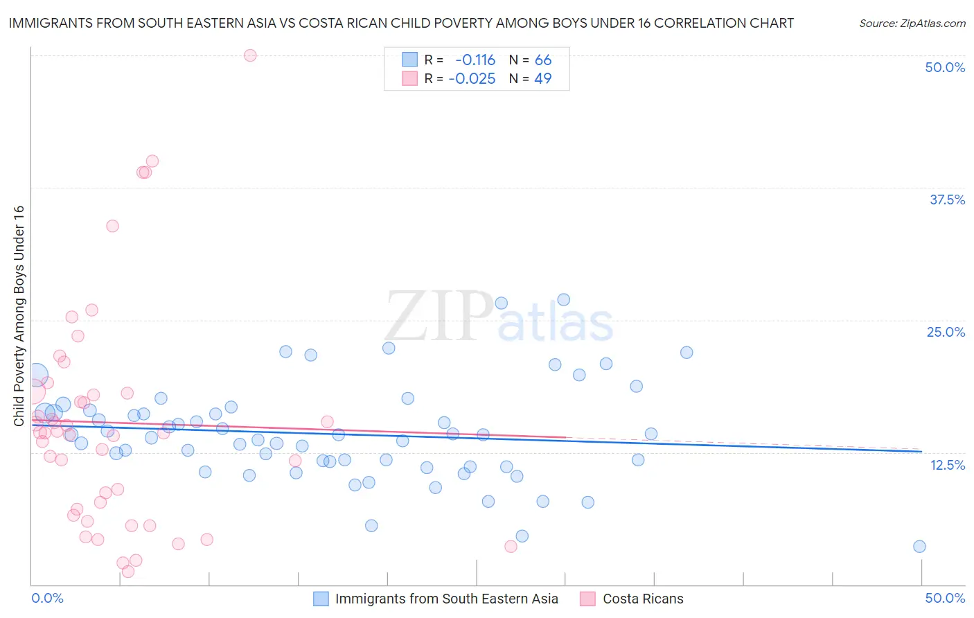 Immigrants from South Eastern Asia vs Costa Rican Child Poverty Among Boys Under 16