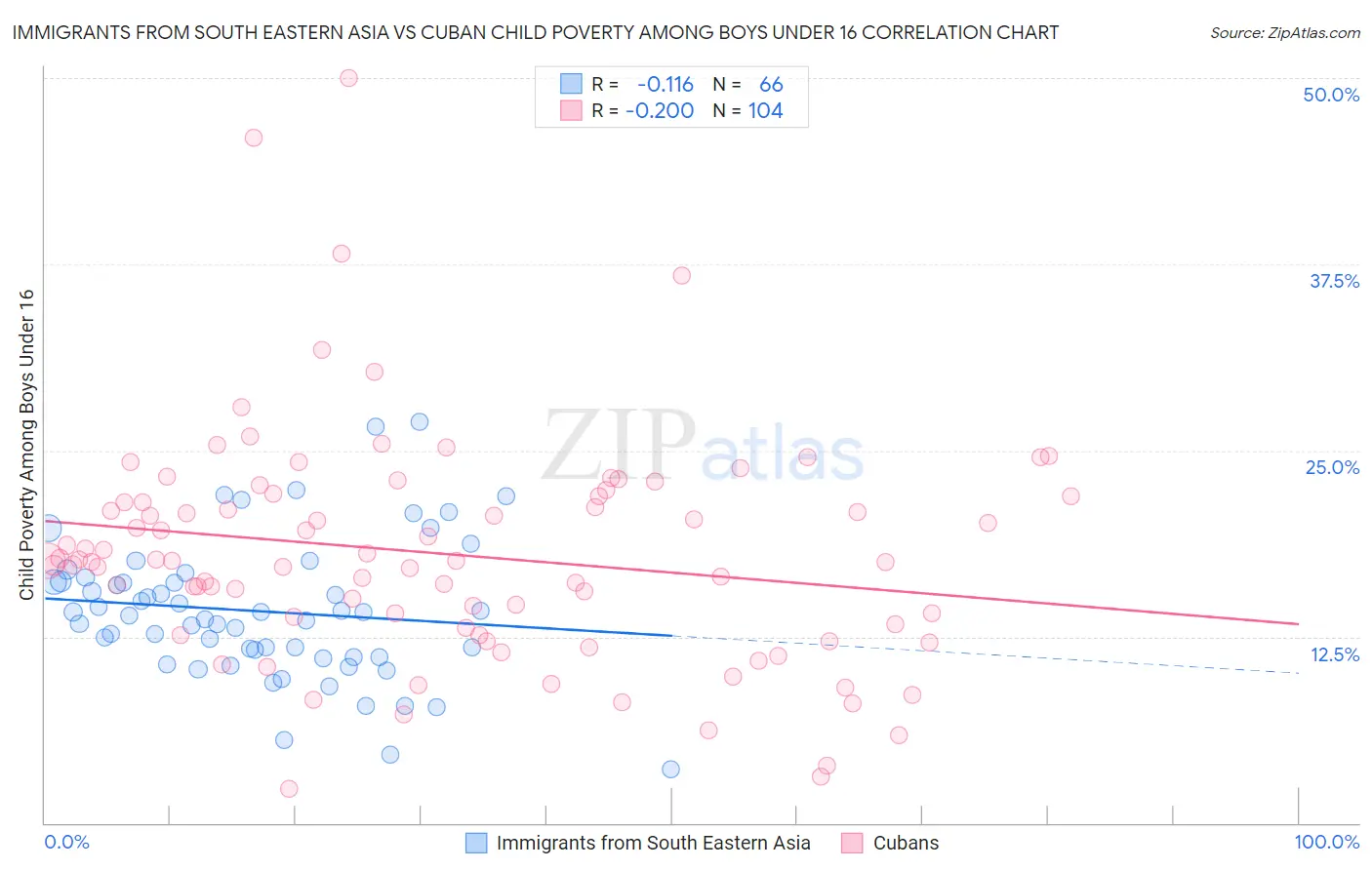 Immigrants from South Eastern Asia vs Cuban Child Poverty Among Boys Under 16