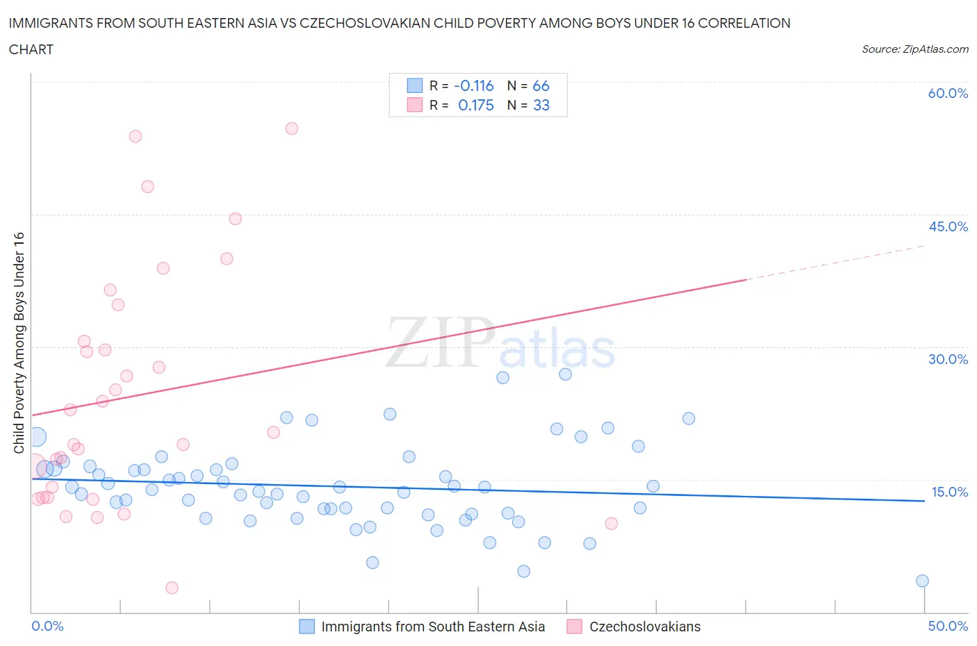 Immigrants from South Eastern Asia vs Czechoslovakian Child Poverty Among Boys Under 16