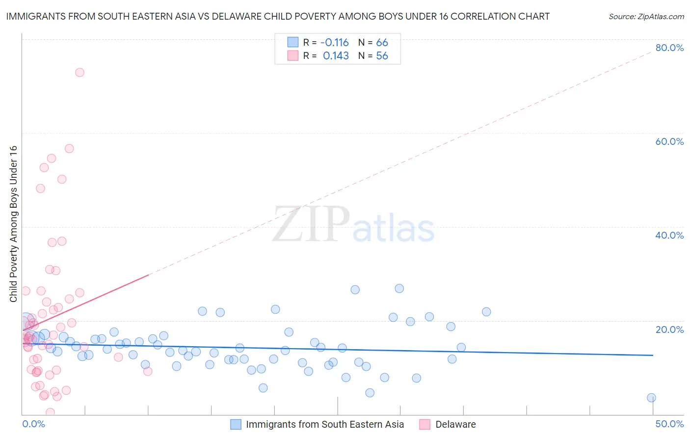 Immigrants from South Eastern Asia vs Delaware Child Poverty Among Boys Under 16