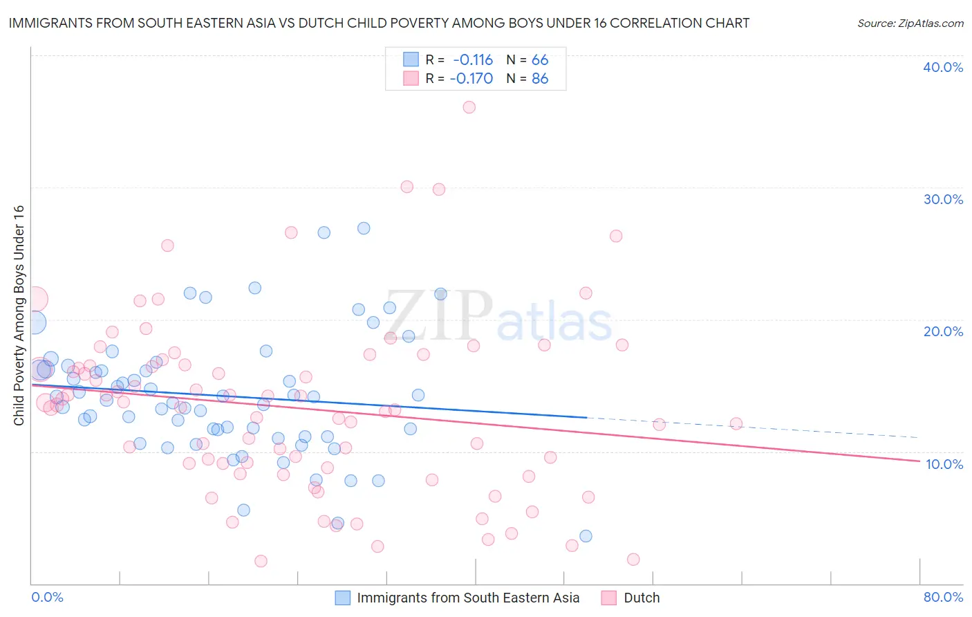 Immigrants from South Eastern Asia vs Dutch Child Poverty Among Boys Under 16