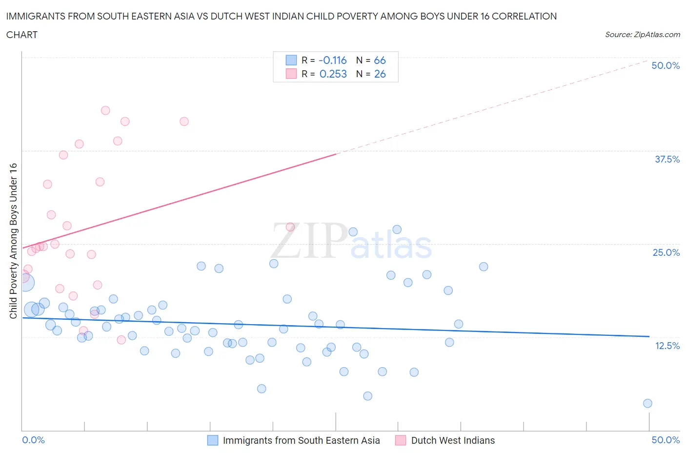 Immigrants from South Eastern Asia vs Dutch West Indian Child Poverty Among Boys Under 16