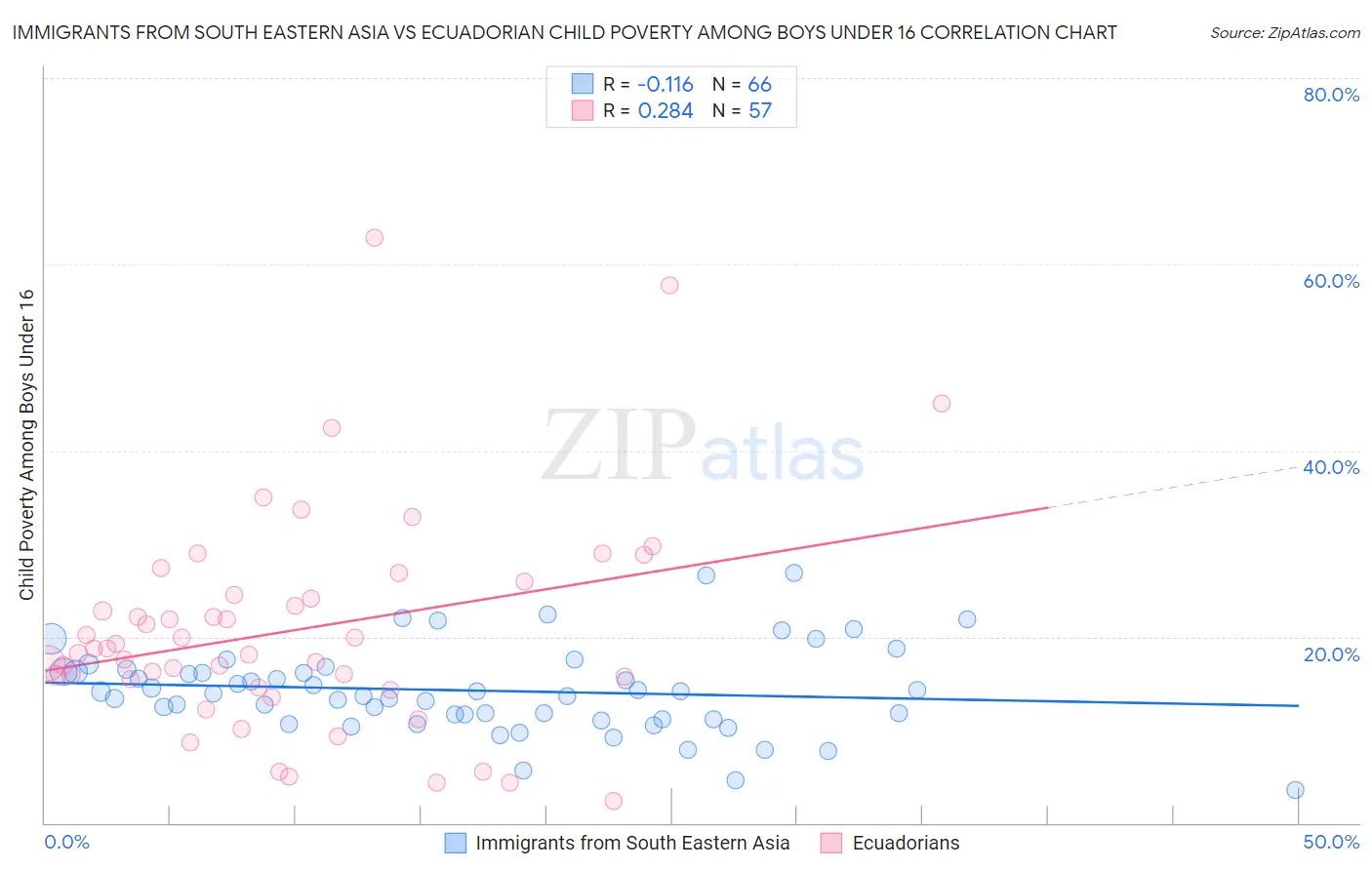 Immigrants from South Eastern Asia vs Ecuadorian Child Poverty Among Boys Under 16
