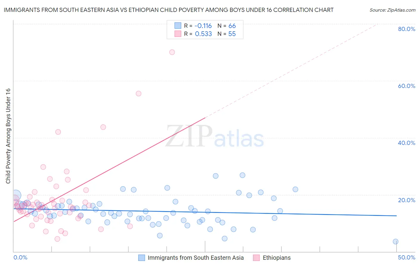 Immigrants from South Eastern Asia vs Ethiopian Child Poverty Among Boys Under 16