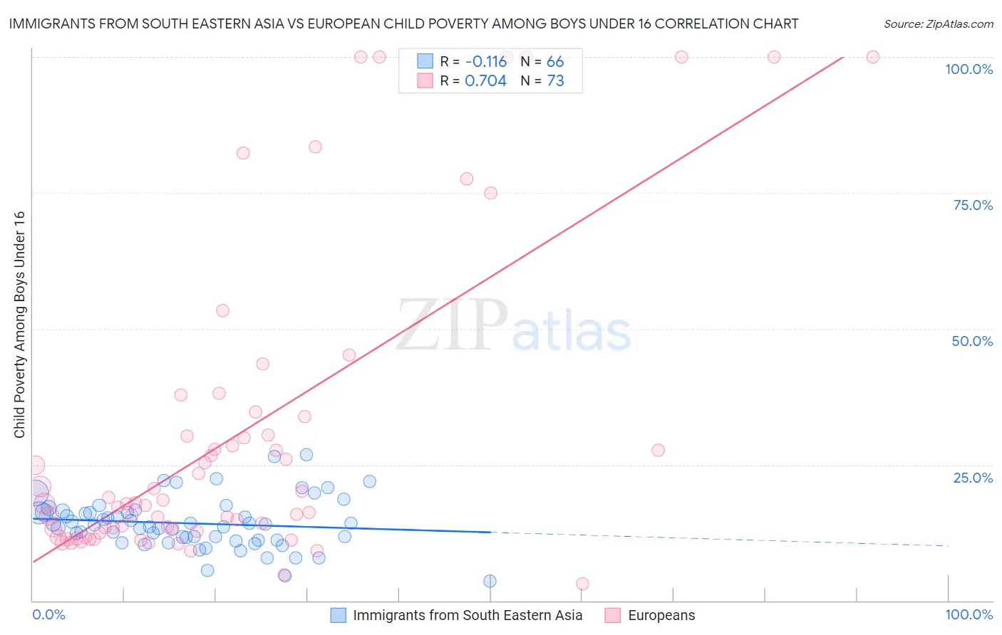 Immigrants from South Eastern Asia vs European Child Poverty Among Boys Under 16