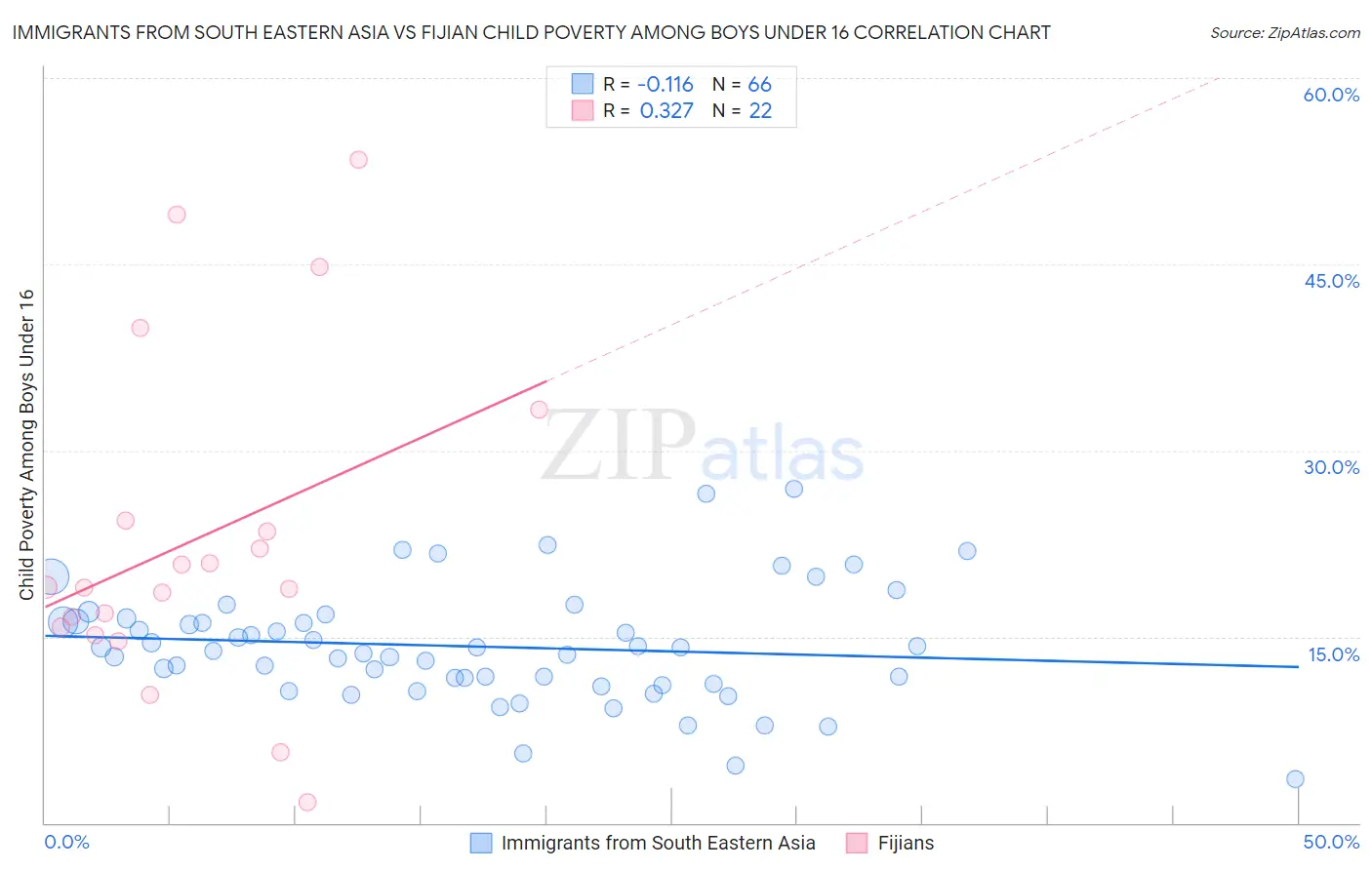 Immigrants from South Eastern Asia vs Fijian Child Poverty Among Boys Under 16