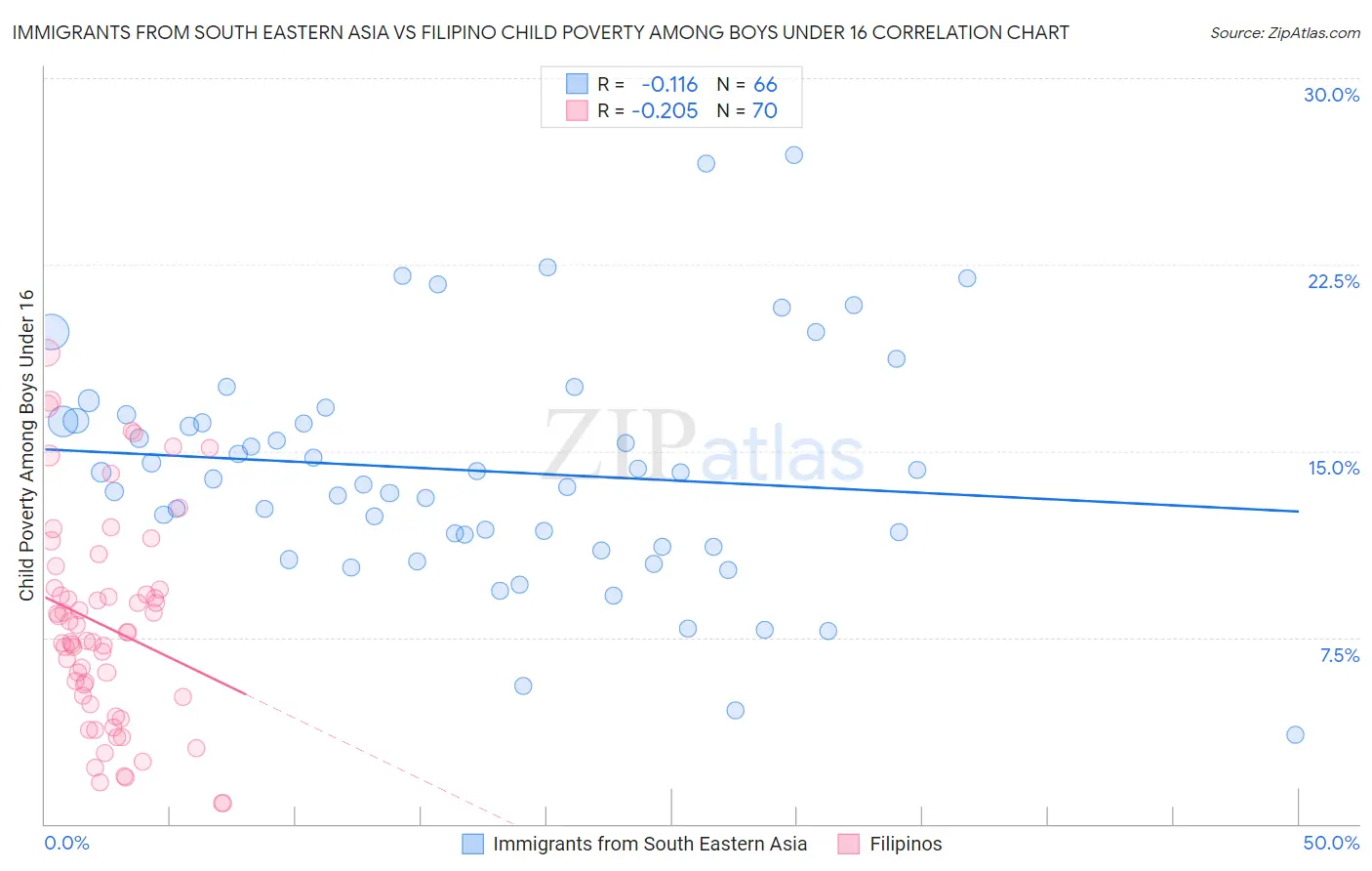 Immigrants from South Eastern Asia vs Filipino Child Poverty Among Boys Under 16