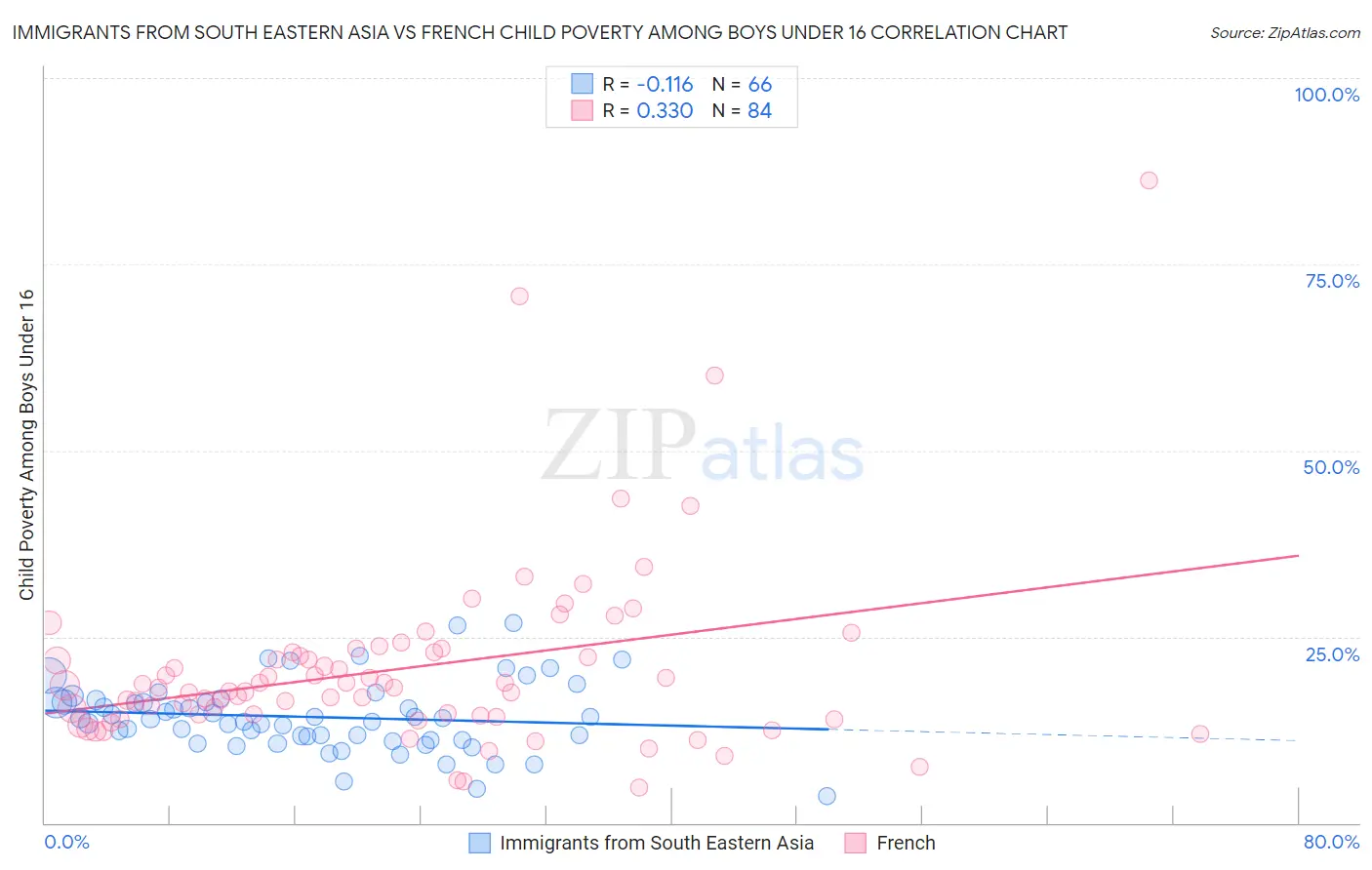 Immigrants from South Eastern Asia vs French Child Poverty Among Boys Under 16