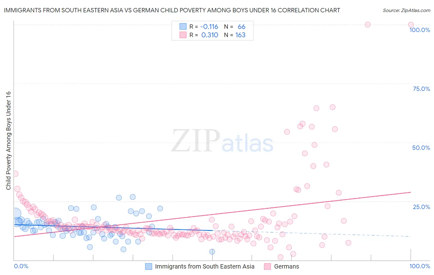 Immigrants from South Eastern Asia vs German Child Poverty Among Boys Under 16