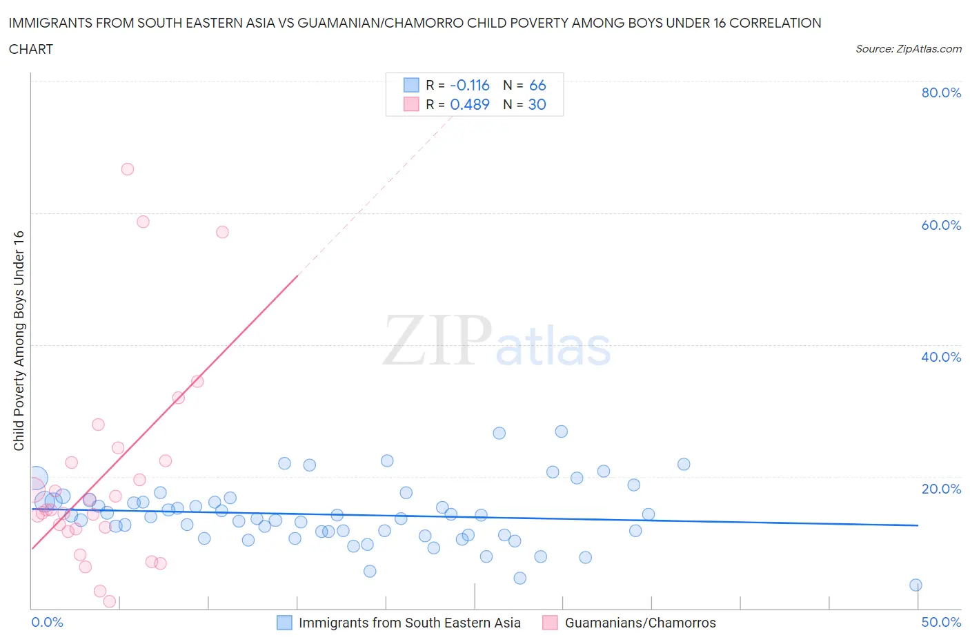 Immigrants from South Eastern Asia vs Guamanian/Chamorro Child Poverty Among Boys Under 16