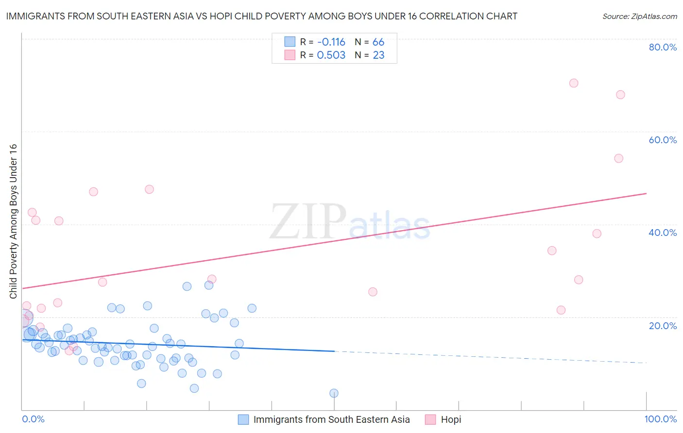 Immigrants from South Eastern Asia vs Hopi Child Poverty Among Boys Under 16