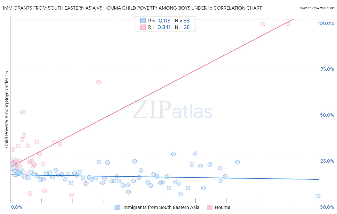 Immigrants from South Eastern Asia vs Houma Child Poverty Among Boys Under 16