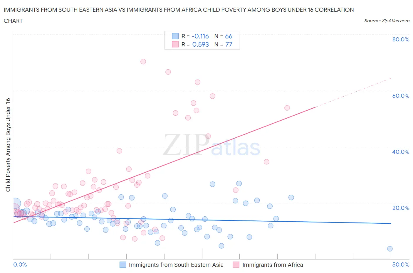 Immigrants from South Eastern Asia vs Immigrants from Africa Child Poverty Among Boys Under 16