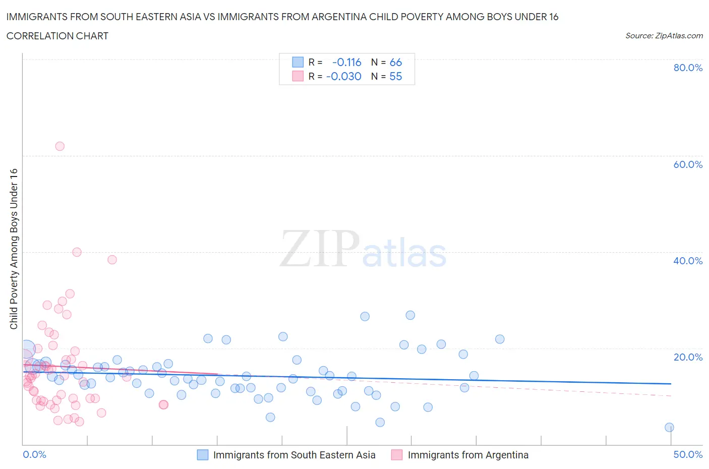 Immigrants from South Eastern Asia vs Immigrants from Argentina Child Poverty Among Boys Under 16