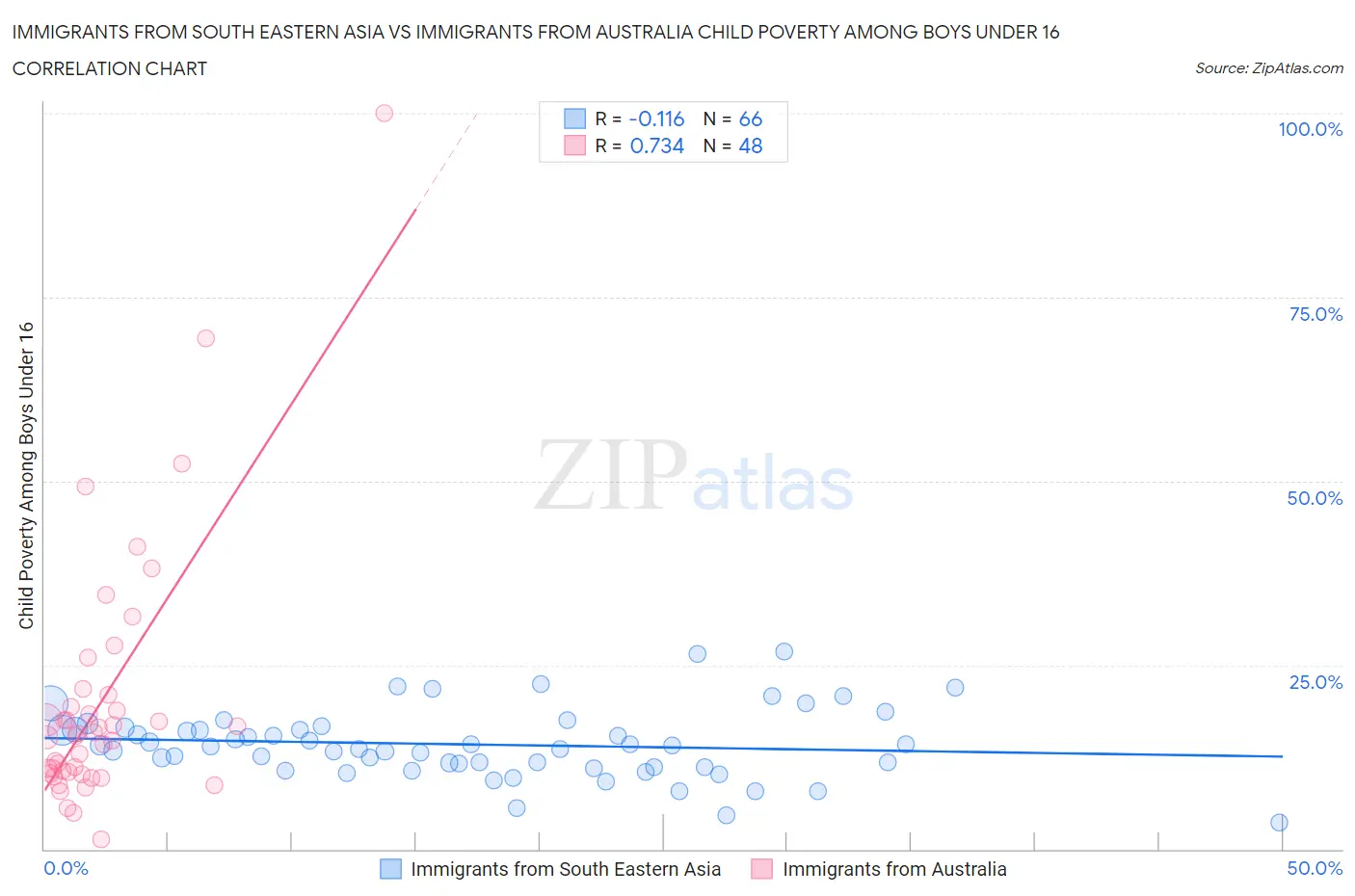 Immigrants from South Eastern Asia vs Immigrants from Australia Child Poverty Among Boys Under 16