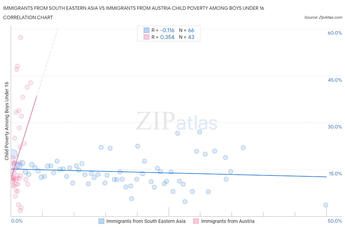 Immigrants from South Eastern Asia vs Immigrants from Austria Child Poverty Among Boys Under 16