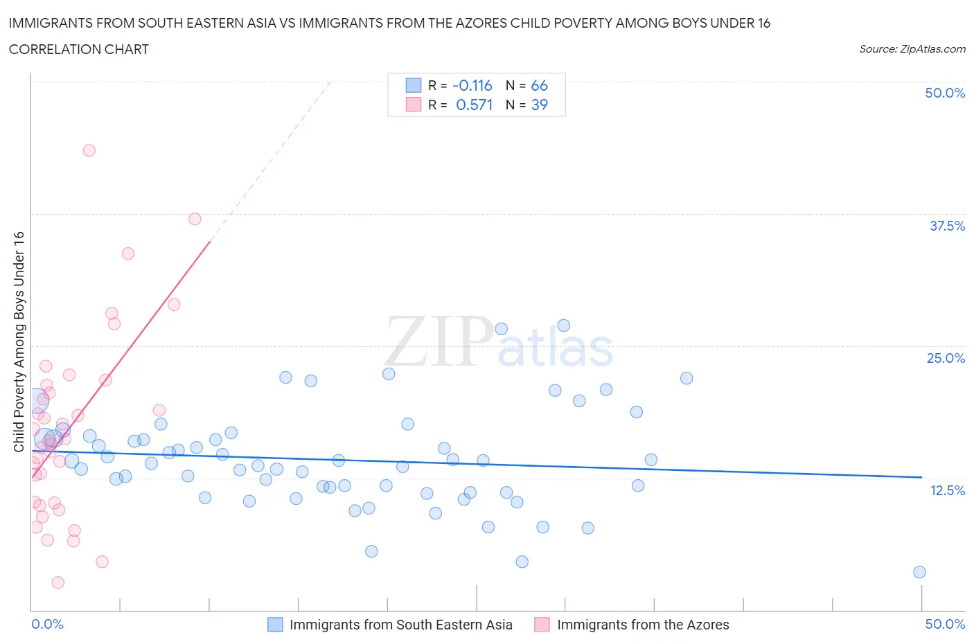 Immigrants from South Eastern Asia vs Immigrants from the Azores Child Poverty Among Boys Under 16