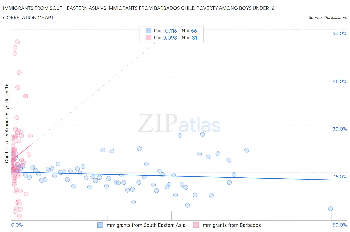 Immigrants from South Eastern Asia vs Immigrants from Barbados Child Poverty Among Boys Under 16