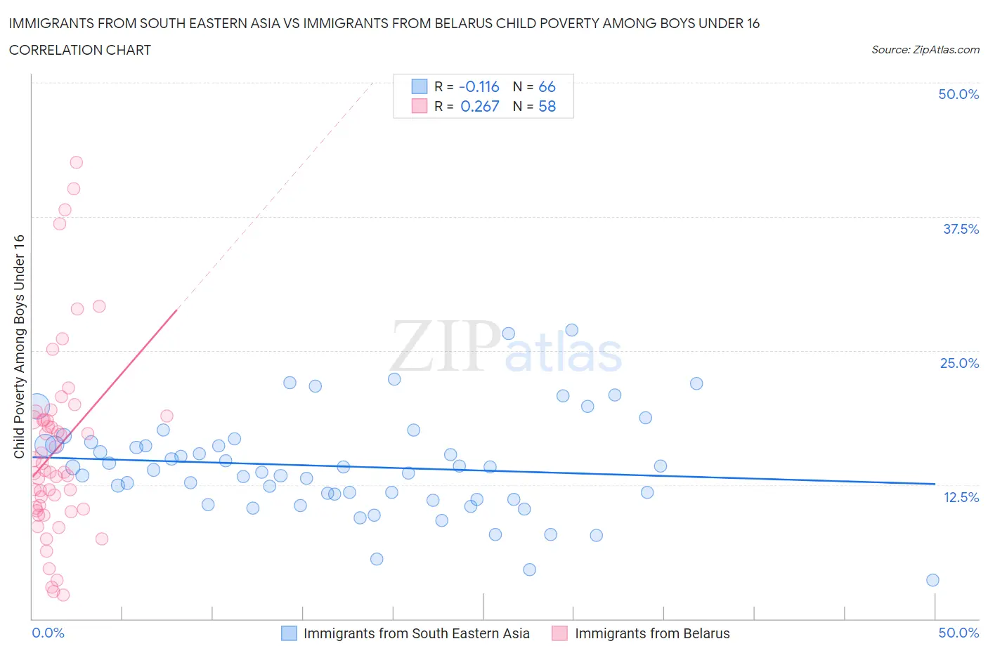 Immigrants from South Eastern Asia vs Immigrants from Belarus Child Poverty Among Boys Under 16