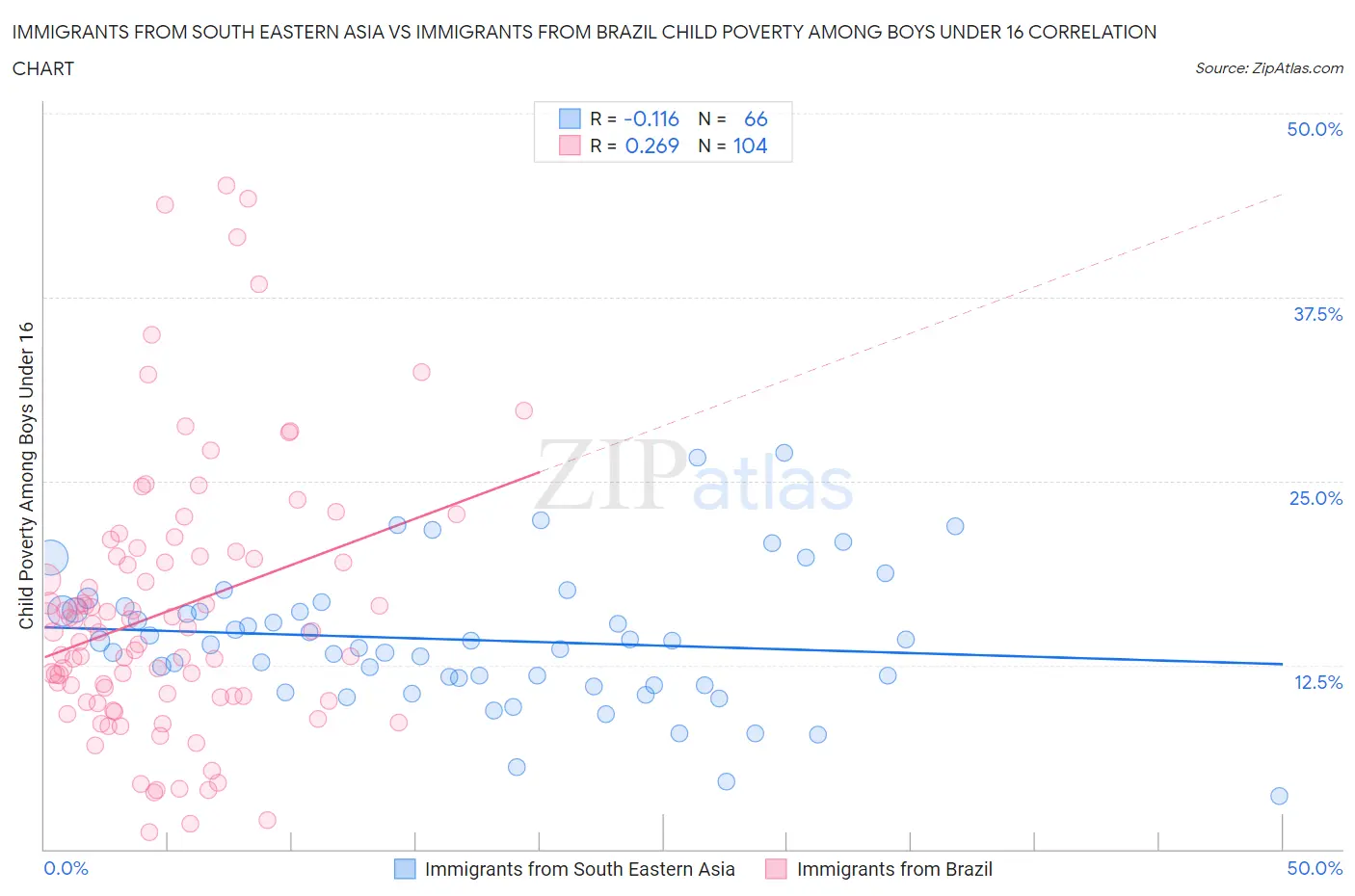 Immigrants from South Eastern Asia vs Immigrants from Brazil Child Poverty Among Boys Under 16