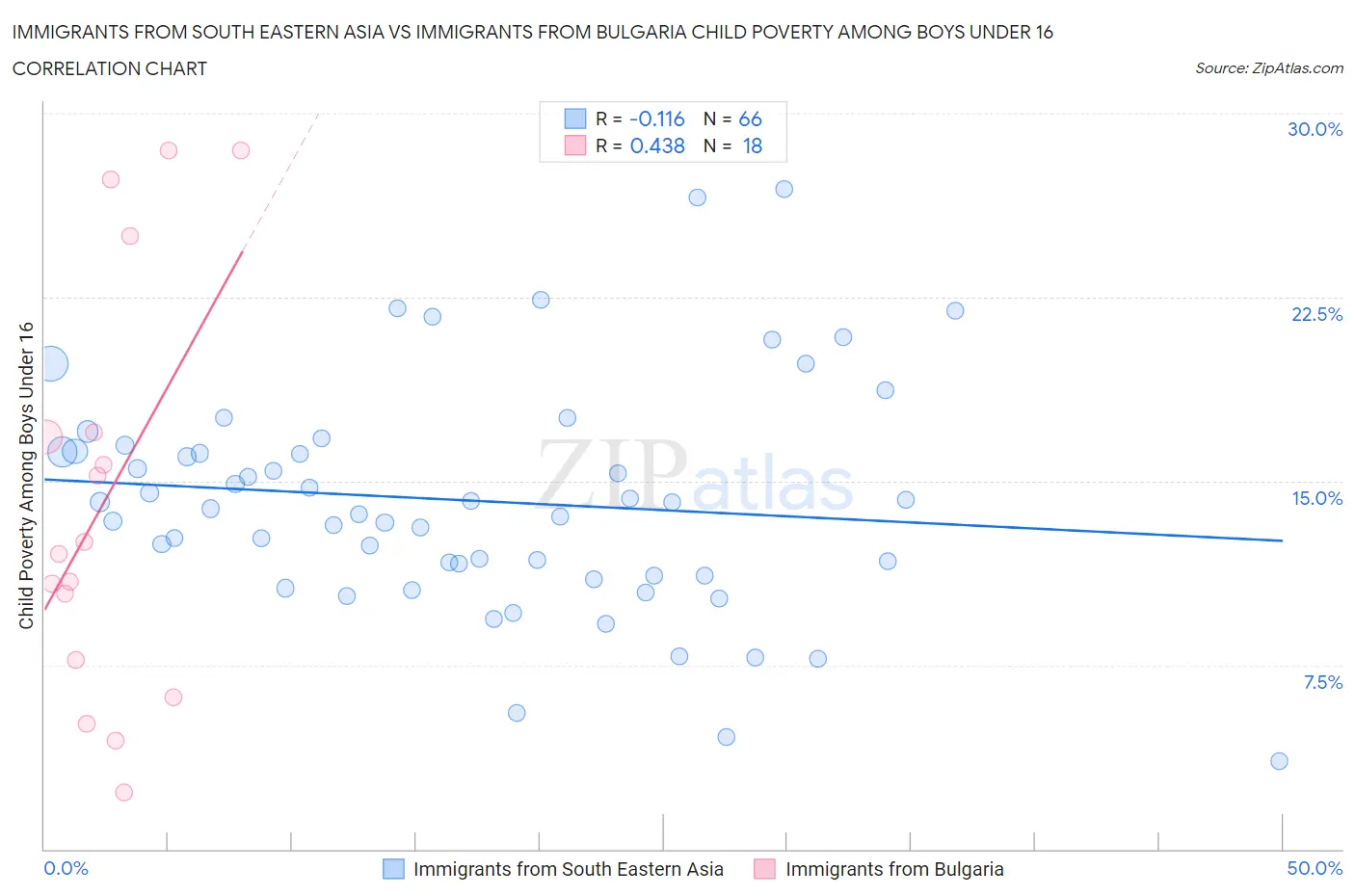 Immigrants from South Eastern Asia vs Immigrants from Bulgaria Child Poverty Among Boys Under 16