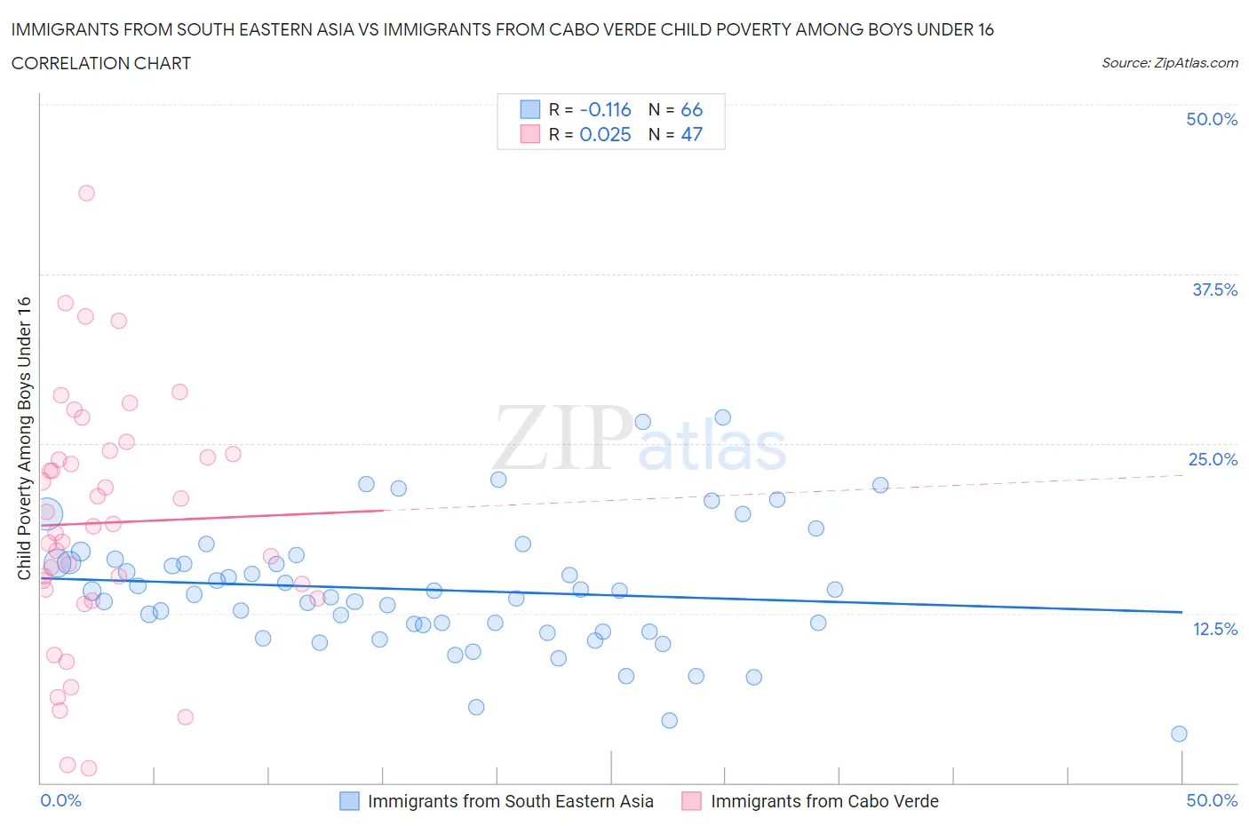 Immigrants from South Eastern Asia vs Immigrants from Cabo Verde Child Poverty Among Boys Under 16