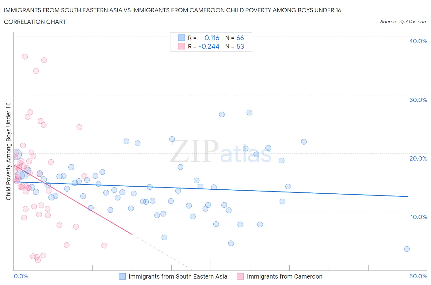 Immigrants from South Eastern Asia vs Immigrants from Cameroon Child Poverty Among Boys Under 16