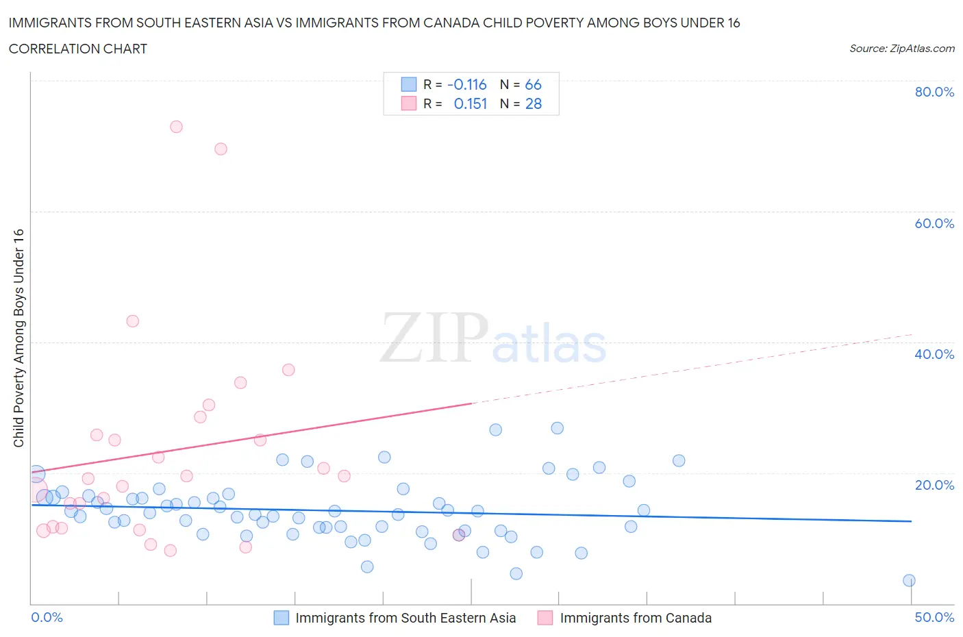 Immigrants from South Eastern Asia vs Immigrants from Canada Child Poverty Among Boys Under 16