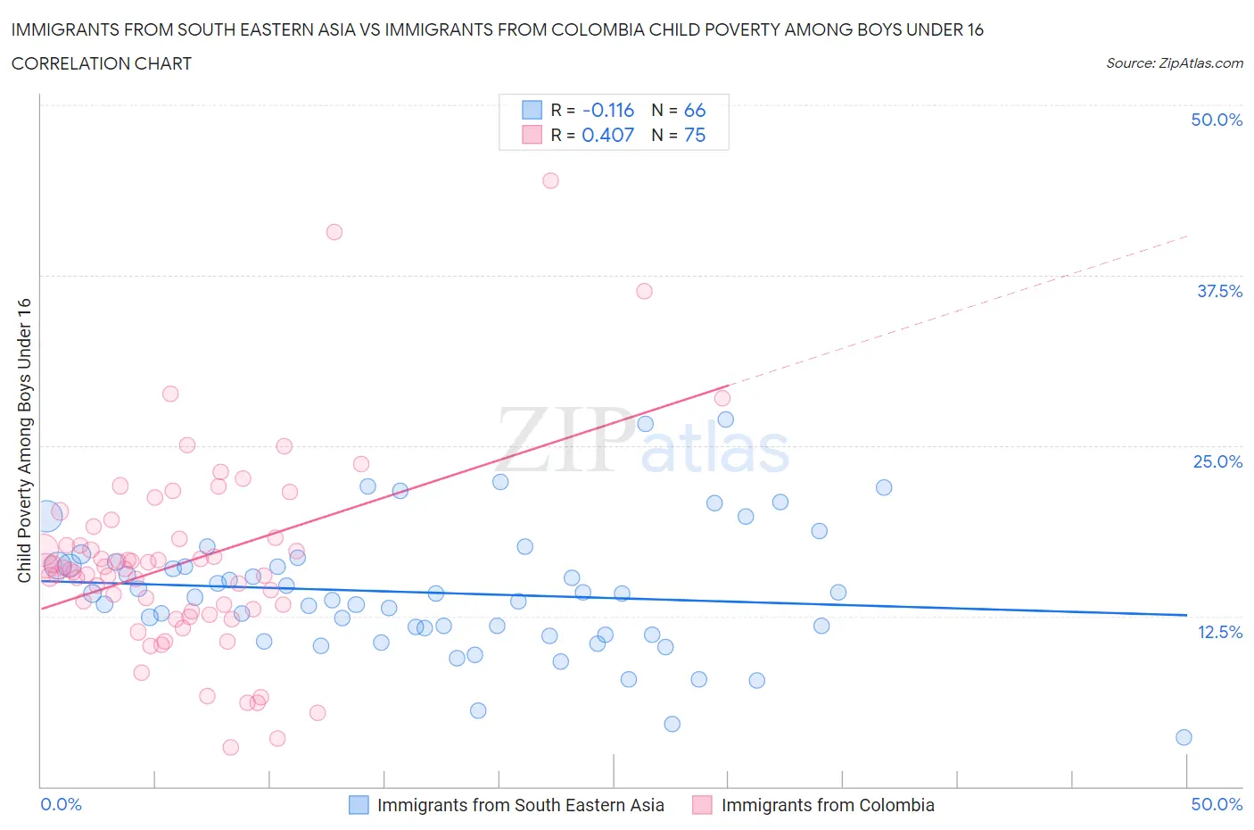 Immigrants from South Eastern Asia vs Immigrants from Colombia Child Poverty Among Boys Under 16