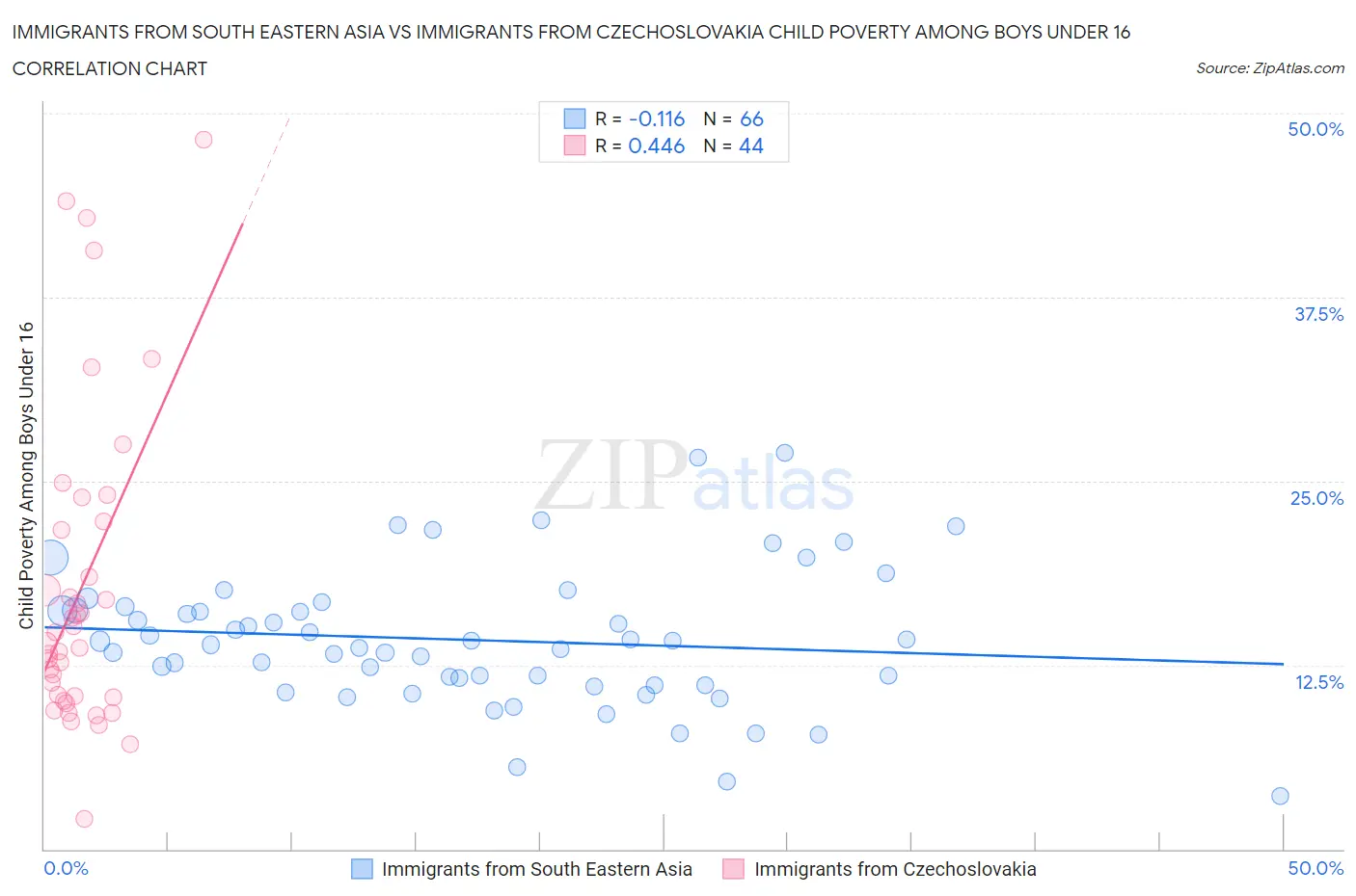 Immigrants from South Eastern Asia vs Immigrants from Czechoslovakia Child Poverty Among Boys Under 16