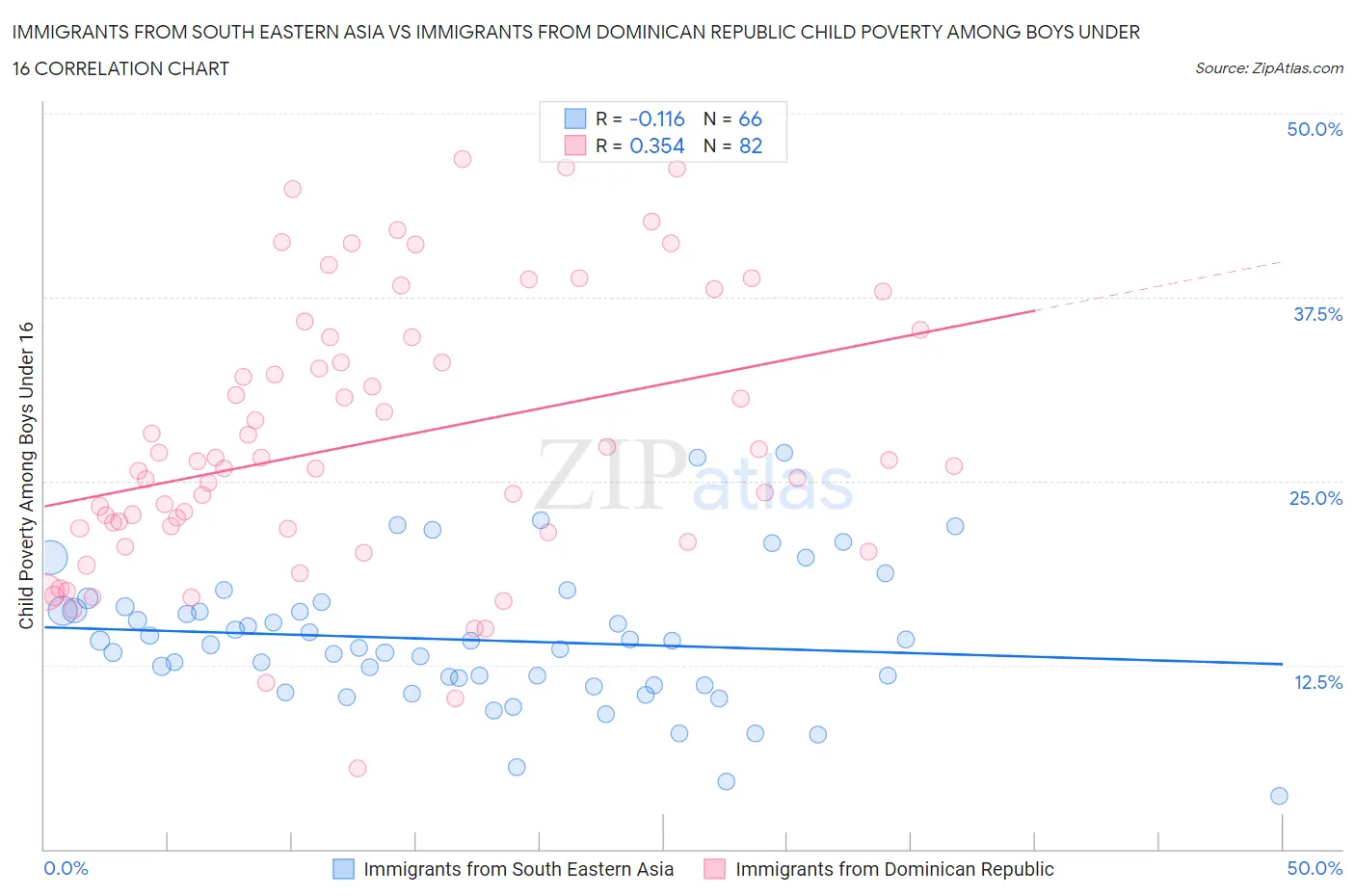 Immigrants from South Eastern Asia vs Immigrants from Dominican Republic Child Poverty Among Boys Under 16
